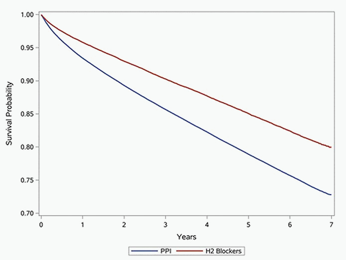 Chart PPI Survival Possibilities