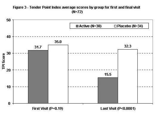 Figure 3: Tender Point Index