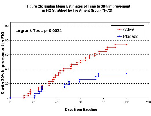 Figure 2a: Kaplan-Meier Estimates